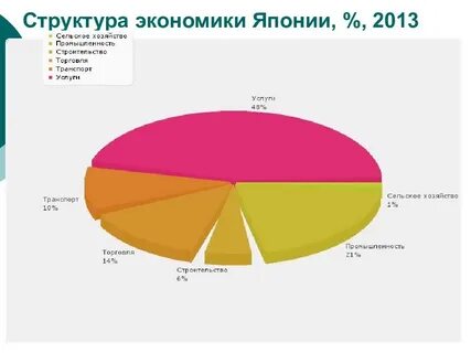 Ведущие отрасли экономики китая