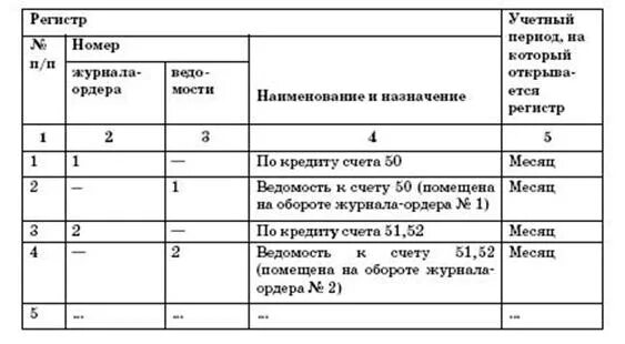 Первичные учетные документы и регистры бухгалтерского учета. Закрытие учетных бухгалтерских регистров. Регистр бухгалтерского учета пример заполнения. Регистры по учету денежных средств.