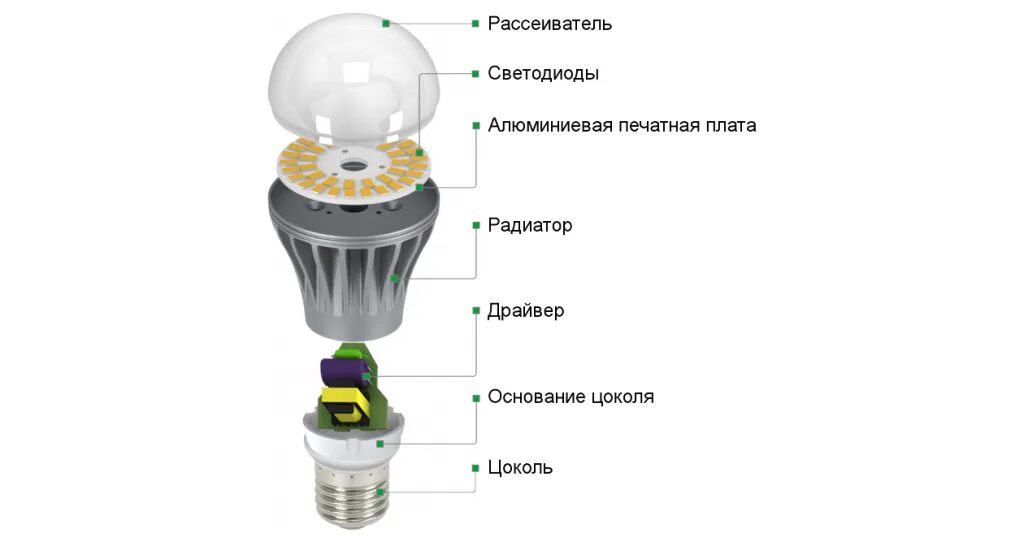 Технология светодиодов. Конструкция светодиодной лампы. Строение светодиодной лампочки. Из чего состоит светодиодная лампа с цоколем е27. Круглая светодиодная лампа взрыв-схема.