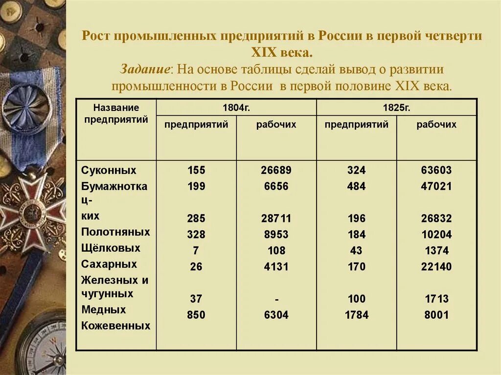 Первая половина 19 века какие года. Промышленность 19 века таблица. Социально экономическое развитие страны таблица. Развитие России в 19 веке таблица. Социально-экономическое развитие страны в первой четверти.