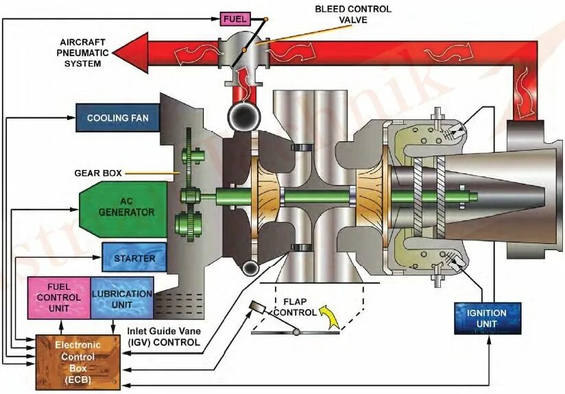 Fuel control. APU Airbus 320. APU Bleed на a320. Valve Control System. Control Valve.