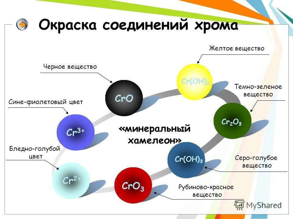 Соединения хрома ii. Окраска соединений хрома. Цвета соединений хрома. Хром цвета соединений. Цветные соединения хрома.