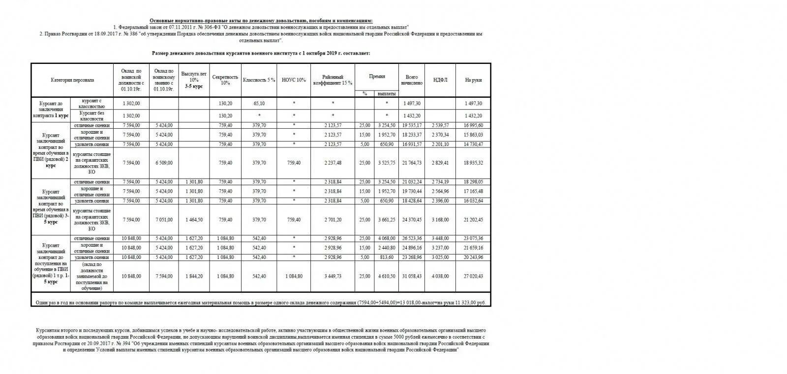 Ежемесячное довольствие. Закон 306-ФЗ О денежном довольствии военнослужащих. Сведения на денежное довольствие. Денежное довольствие военнослужащих. Финансовое довольствие приказ.