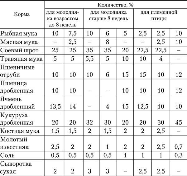 Таблица кормления бройлеров индюков. Таблица комбикорма для бройлерных индюков. Норма кормления индюшат таблица. Таблица комбикорма для индюшат.