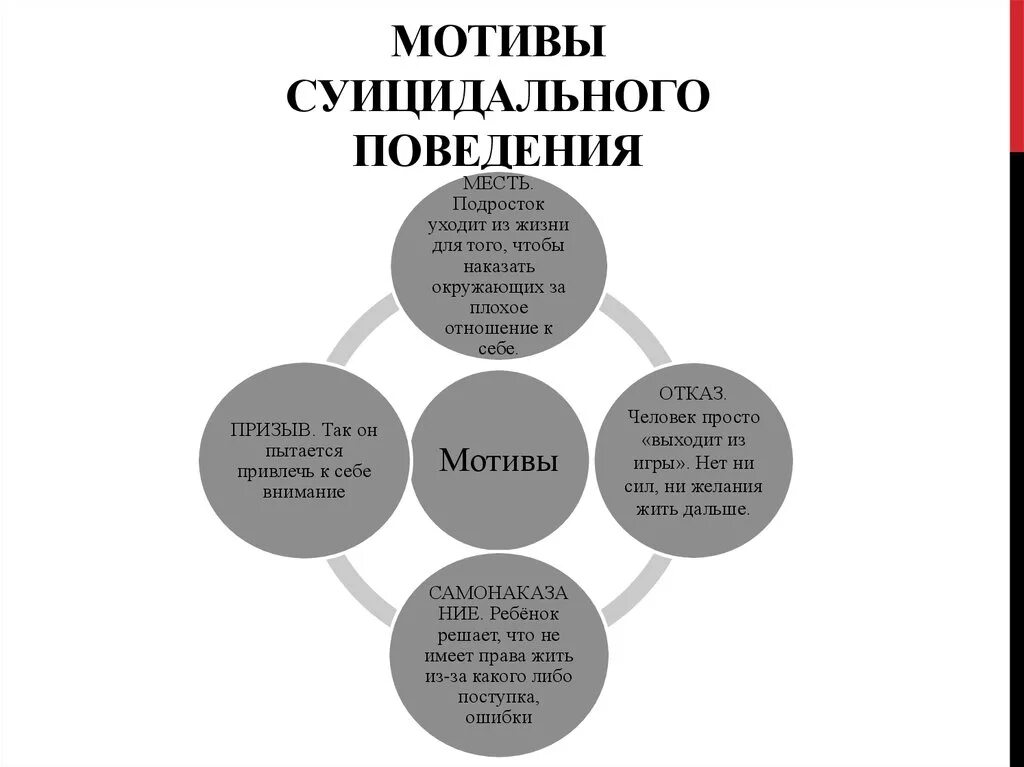 Мотивация поведения подростков. Структура суицидального поведения схема. Мотивы суицидального поведения. Основные мотивы суицидального поведения. Причины и мотивы суицидального поведения.