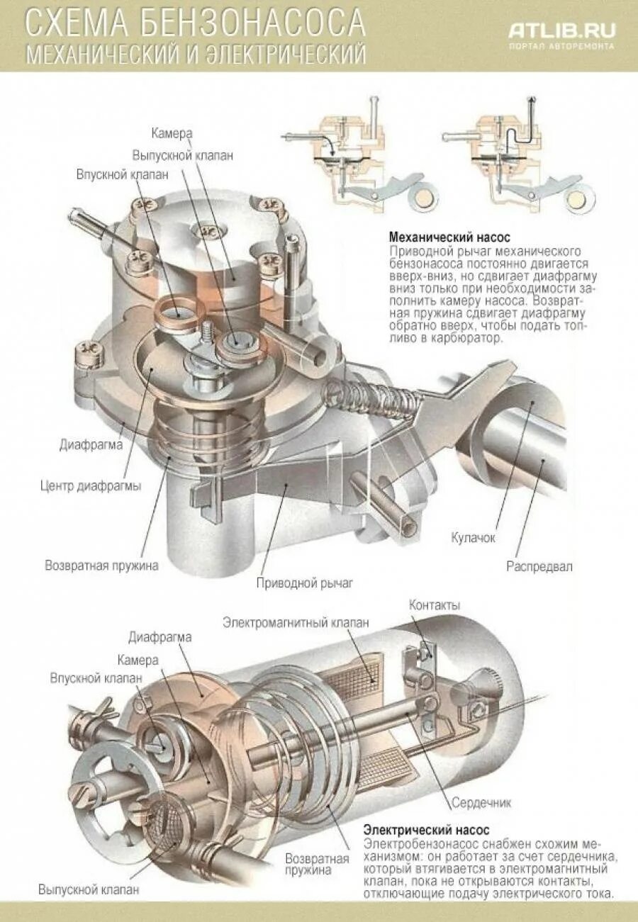 Топливный насос принцип. Топливный насос схема устройства. Конструкция механического топливного насоса. Устройство электробензонасоса инжекторного двигателя схема. Бензонасос устройство и принцип работы.