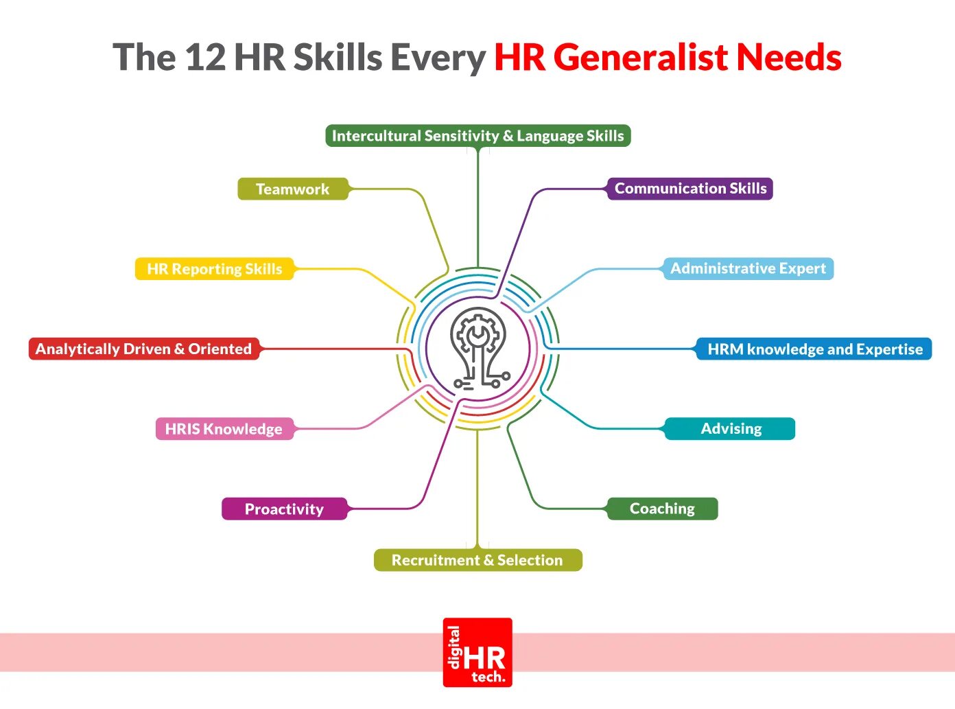 Order skills. HR Generalist. Модель компетенций HR BP. Функции HR Generalist. Мотивация HR Generalist.