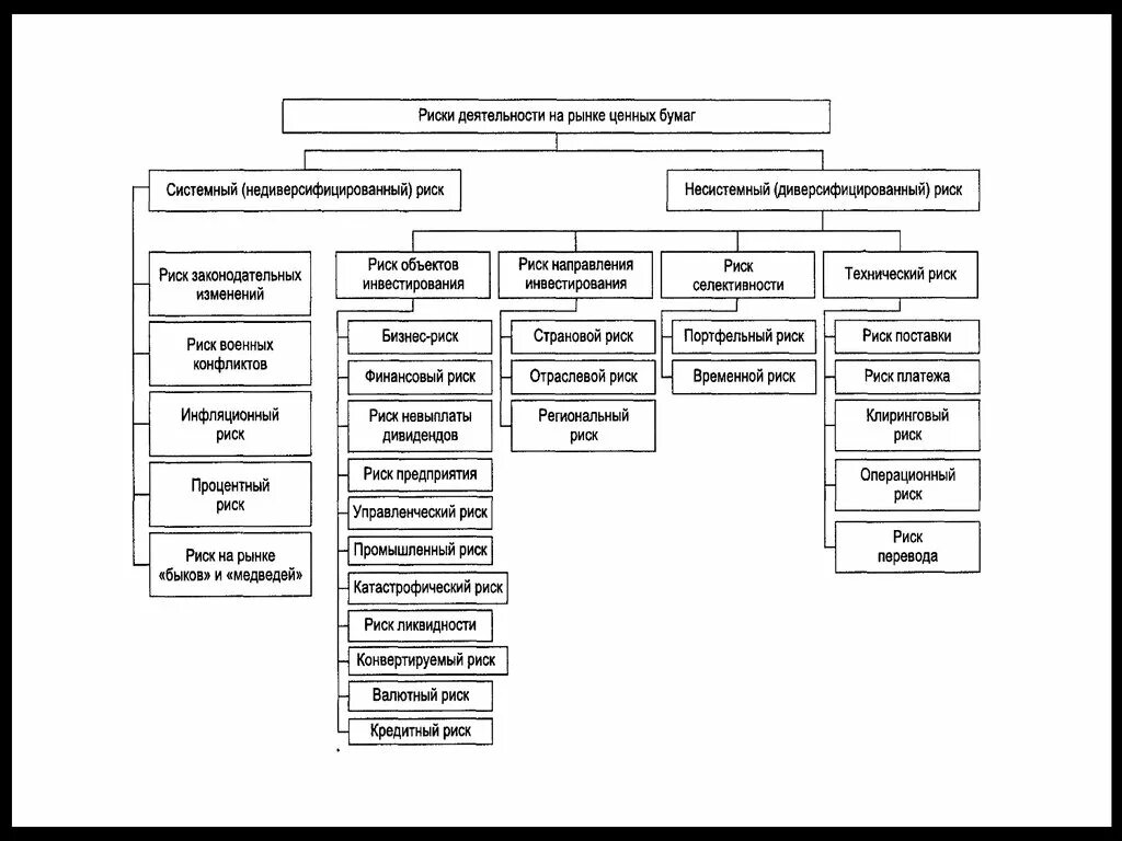 Анализ методов управления рисками на рынке ценных бумаг. Виды рисков на рынке ценных бумаг. Риски на рынке ценных бумаг. Классификация финансовых рисков на рынке ценных бумаг.