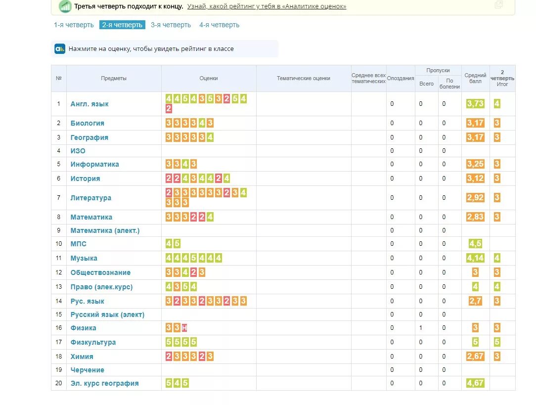 Какая оценка идет в четверть. Дневник ру оценки. Оценки 5 в дневнике электронном. Электронный дневник с двойками. Электронный дневник оценок с тройками.
