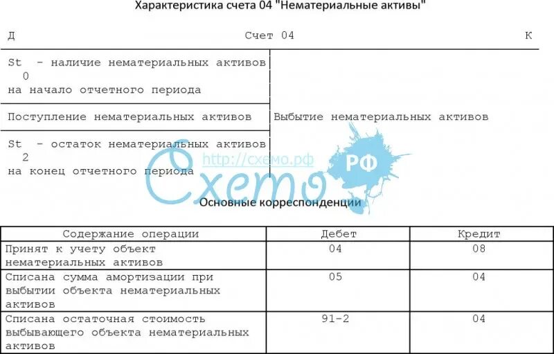 Нематериальные активы счет бухгалтерского. Структура счета 04 нематериальные Активы. Счета для учета нематериальных активов. Характеристика счета 04. Схема счета 04.