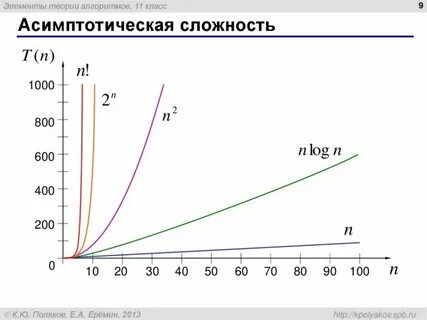 Сложность алгоритма n