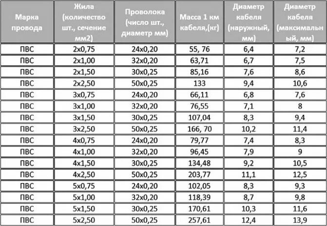 Диаметр кабеля ПВС 3х2.5 мм2. Внешний диаметр кабеля ПВС 2х2.5. Провод ПВС 2х1.5 мощность нагрузки. Кабель ПВС 3х2.5 таблица нагрузок. Вес кабеля 5 1 5