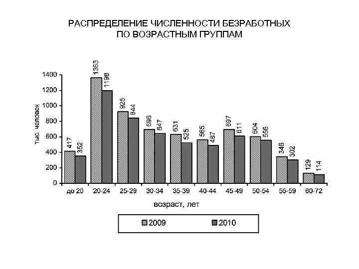 Распределение численности населения по группам возрастов. Структура безработных по возрастным группам. Численность безработных по возрастам. Безработица по возрастным группам статистика. Численность безработных по возрастным группам 2021.