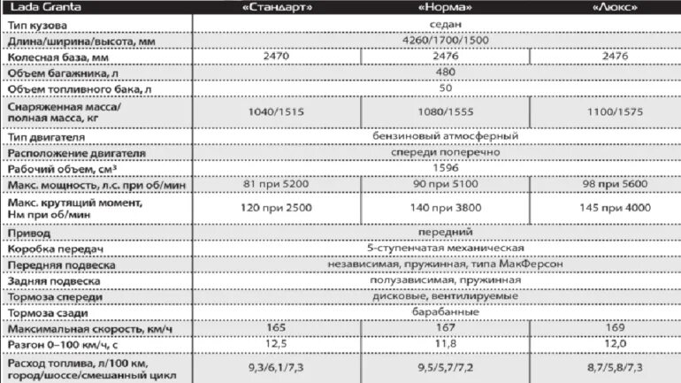 Расход топлива Гранта 8 клапанная на 100 км.