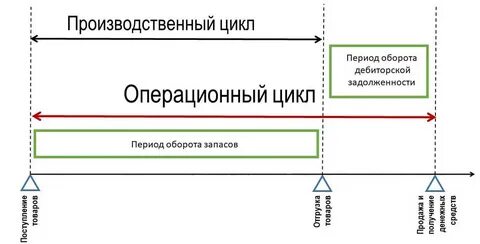 Производственно финансовый цикл предприятия