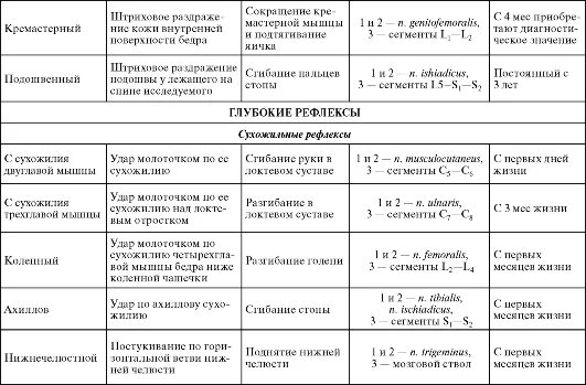 Практическая работа рефлексы. Таблица рефлексы имеющие клиническое значение. Сухожильные рефлексы таблица. Уровни замыкания рефлексов неврология таблица. Таблица по неврологии рефлексы.