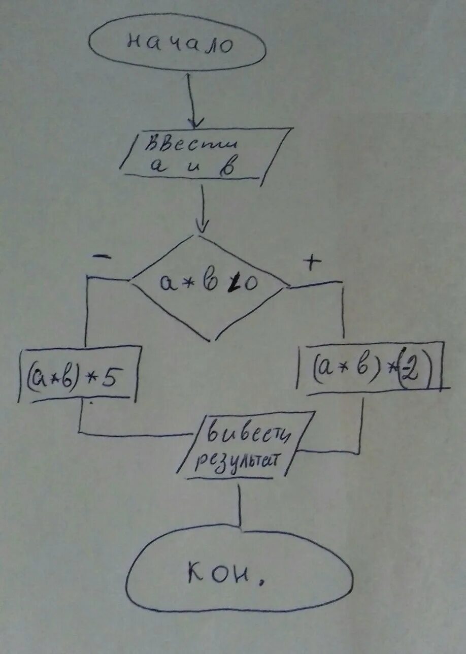 Ввести два числа если их произведение отрицательно. Ввести 2 числа если их произведение отрицательно умножить. Блок схема произведения чисел. Ввести два числа если их произведение.