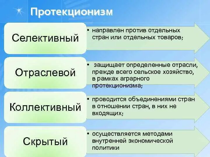 3 протекционизм. Отраслевой протекционизм. селективный протекционизм. протекционизм в сельском хозяйстве.