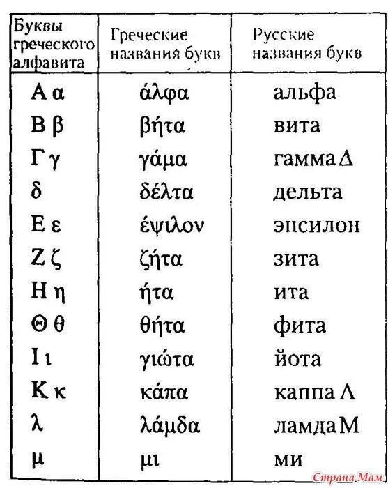 Греческий алфавит с транскрипцией и русским произношением. Греческий алфавит с транскрипцией на русском и переводом. Греческий алфавит с переводом на русские буквы. Произношение греческих букв.