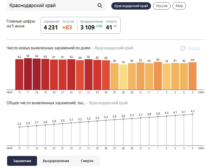 Коронавирус в Краснодарском крае статистика. Краснодар статистика. Статистика врачебных ошибок в России. Росстат Краснодарский край.