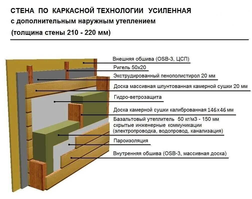 Плотность каркасной стены. Толщина стены каркасного дома с утеплением 150 мм. толщина стены каркасного дома с утеплением 200 мм. толщина стен каркасного дома. пирог каркасной стены 200мм\.