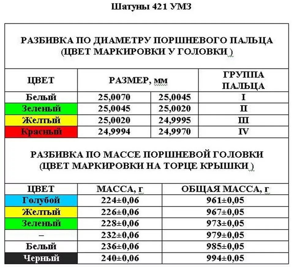 Змз ремонтные размеры. Диаметр поршня УМЗ 421. Ремонтные Размеры поршней УАЗ 421. Таблица поршней УМЗ 421. Поршень УМЗ 421 высота.