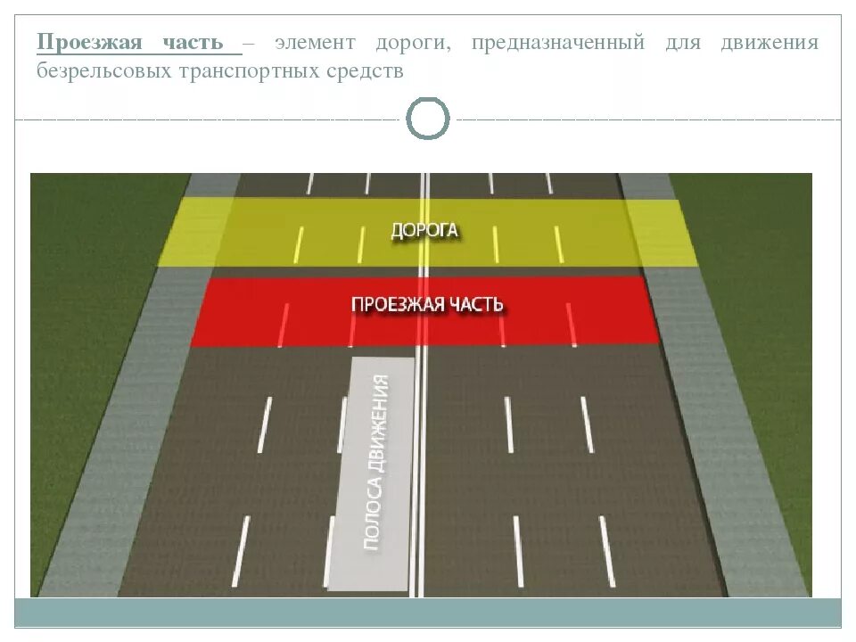 Проезжие части и полосы ПДД. Полосы движения и проезжая часть. Дорога проезжая часть полосы движения. Элементы дороги ПДД. Полосы движения пдд