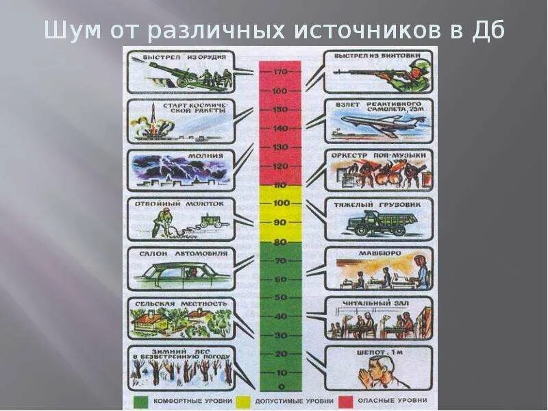 Перечислить источники шума. Источники шума в квартире. источники шума картинки для презентации. источники шума в современной квартире. источники шума в квартире обж.