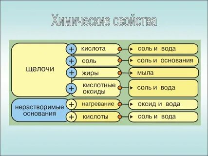 Химические свойства оксидов солей и кислот