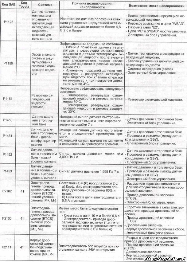 5 11 код ошибки. Обозначение ошибок тойота приус. таблица расшифровки кодов ошибок тойота камри 30 кузов.