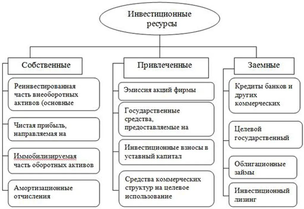 Финансовые ресурсы инвестиционных проектов. Состав источников формирования инвестиционных ресурсов. заемные источники формирования инвестиционных ресурсов. источники формирования инвестиций организации. к инвестиционным ресурсам предприятия относятся:.