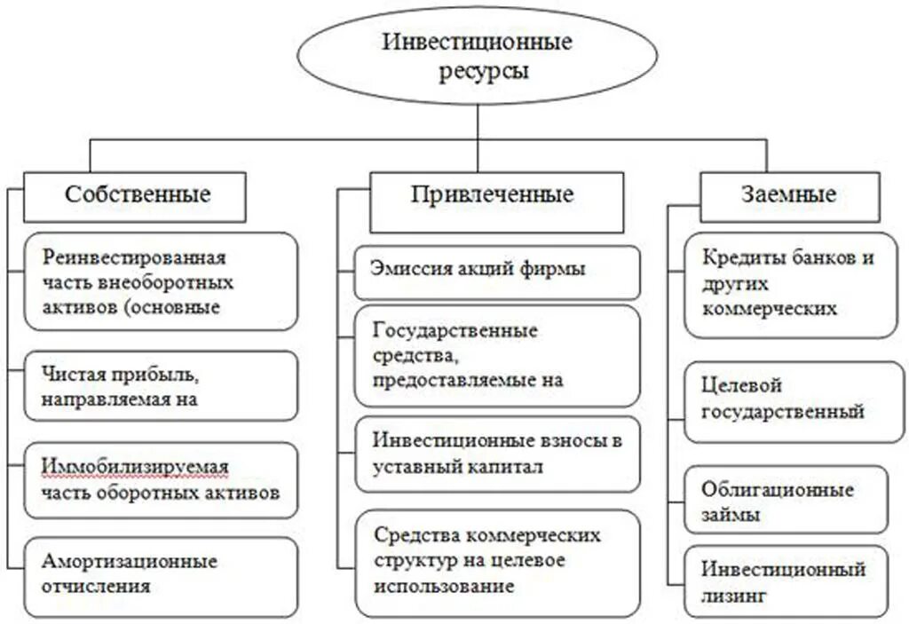 Состав источников формирования инвестиционных ресурсов. Заемные источники формирования инвестиционных ресурсов. Источники формирования инвестиций в организации. К инвестиционным ресурсам предприятия относятся:. К запасам организации относятся