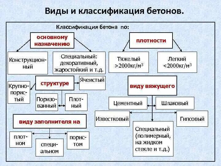 Бетоны легкие тяжелые. Бетон виды и классификация. Классификация бетонов по основному назначению. Бетон классификация свойства Назначение. Классификация растворов и бетона.