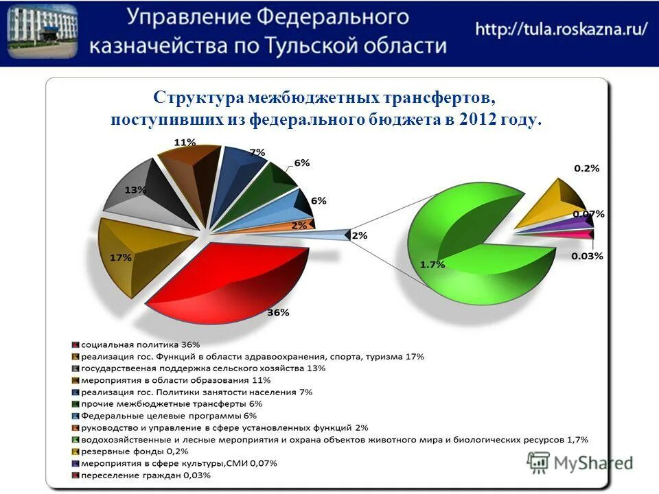 Бюджет омской области 2022. Бюджет омской области. Доходы бюджета сша. Доходная часть местного бюджета. Финансирование федерального бюджета.