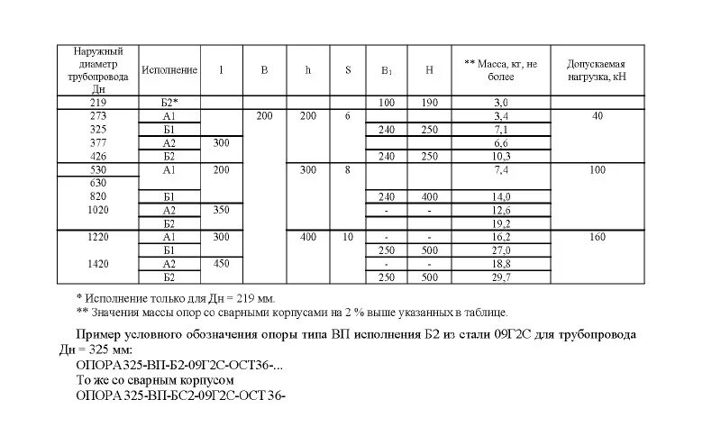 Опора вертикальных трубопроводов ВП 159-а1. Опора КП ОСТ 36-146-88. Опора 219-ВП-а2-ост36-146-88. 219-ВП-а1 ост36-146-88.