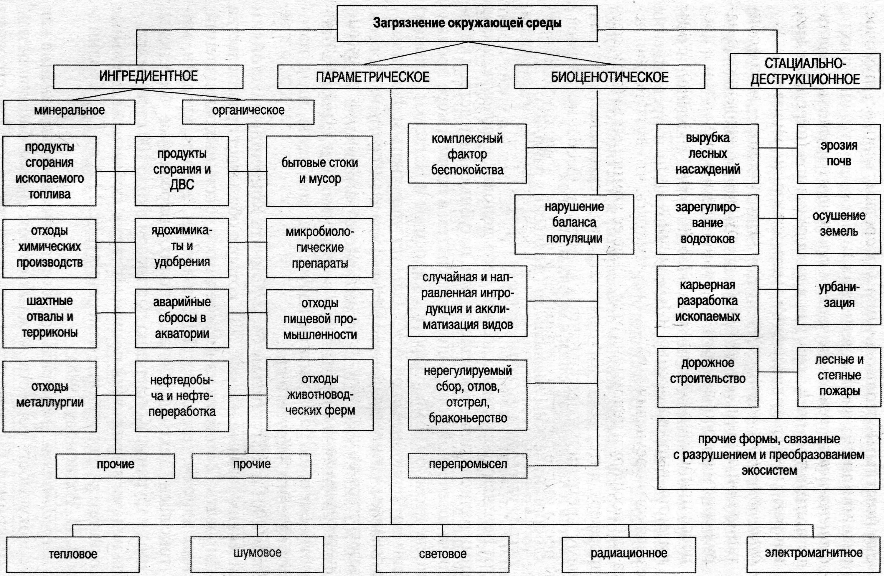 Формы антропогенного воздействия. Виды загрязнения окружающей среды схема. Классификация загрязнений окружающей среды биоценотическое. Классификация видов загрязнения окружающей среды. Загрязнение окружающей среды таблица экология.