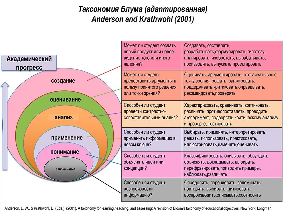 Таксономия Блума. Оценка по Блуму. Таксономия Блума схема. Классификация заданий по Блуму.