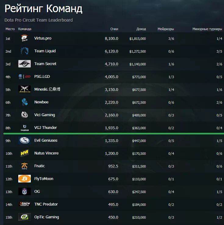 Как создать команду в доте. Список тир 2 команд дота 2. dpc очки dota 2. dpc очки дота 2 таблица. топ команд по доте 2.