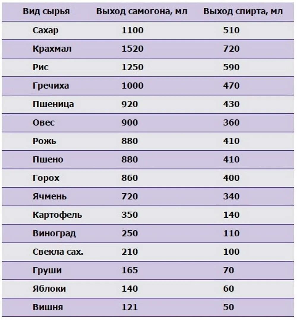 Таблица выхода спирта из зерновых браг. Сколько литров спирта с 10 литров браги. Пропорции сахара на 1 литр браги. Таблица спирта браги и выход самогона.