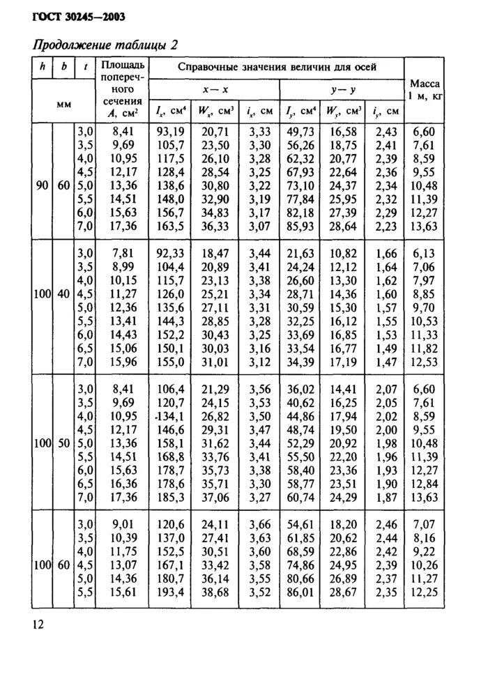 Гост 30245 2003 статус. ГОСТ труба профильная прямоугольная ГОСТ 30245-2003. Сортамент прямоугольных труб стальных таблица ГОСТ 30245-2003. Труба профильная прямоугольная ГОСТ 30245-2003 сортамент. Труба ГОСТ 8645-68.