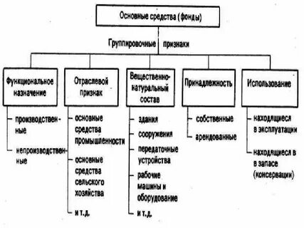 Основные средства относятся к группе активов