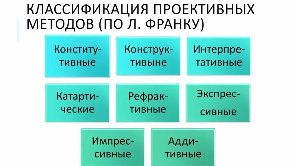 Классификация проективных методик. Классификация л Франка. Классификация проективных методик л Франка. Классификация проективных методик в психологии. Методик является проективной