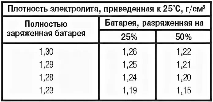 Как повысить плотность в аккумуляторе. Плотность электролита в АКБ зимой и летом. Плотность электролита зимой в автомобильном аккумуляторе. Плотность электролита в АКБ. Плотность АКБ автомобиля.