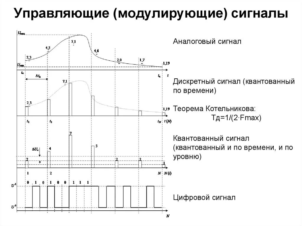 Управляющие сигналы. Управляющие модулирующие сигналы. Управляющие сигналы пример. Классификация аналоговых сигналов.