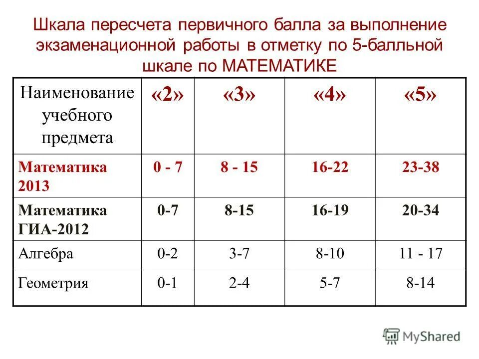 система оценивания в казахстане ент. перевод баллов в оценку в процентах. пересчет баллов по математике. сор баллы шкала. максимальное колво баллов по математике.