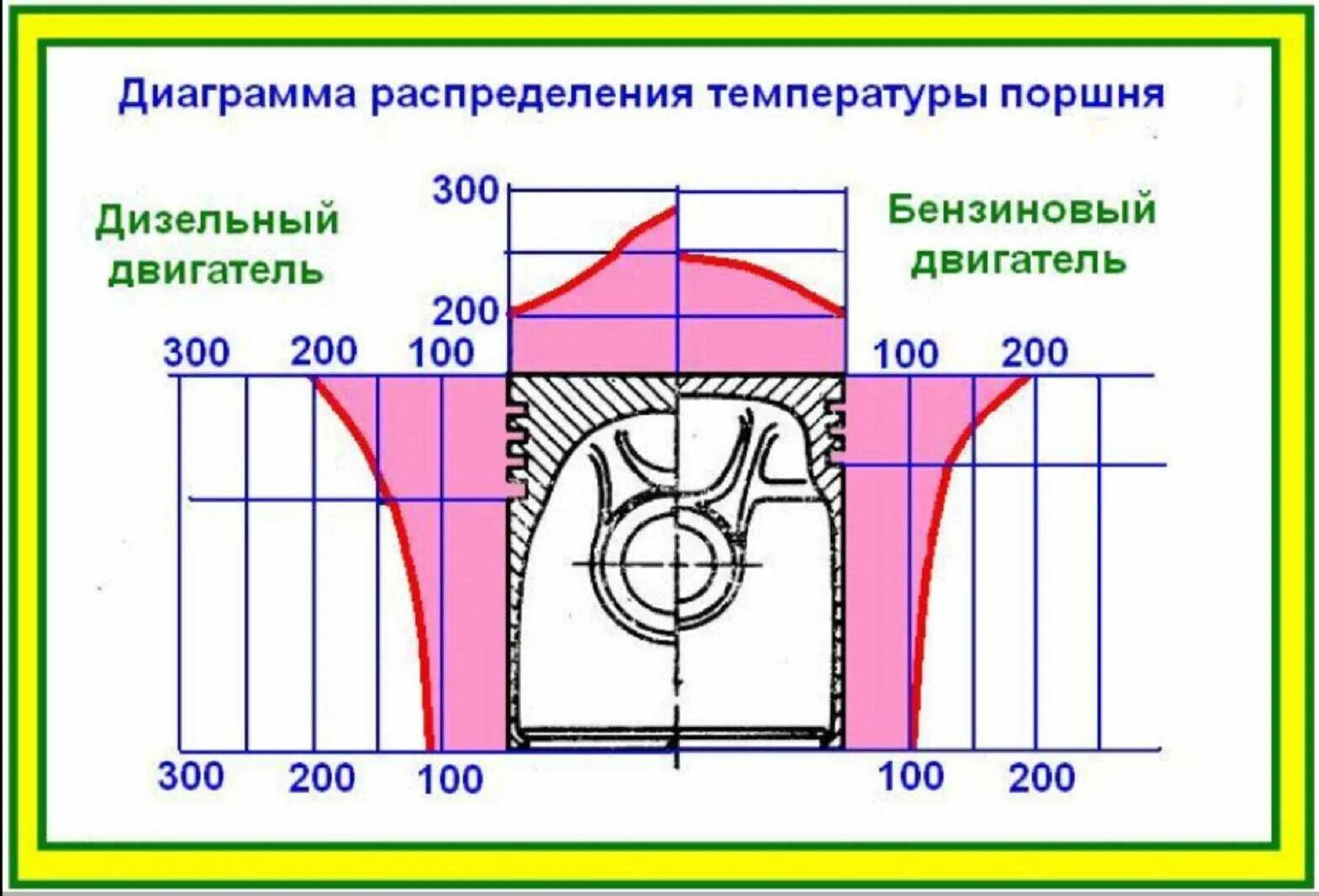 Температура работы дизеля. Температура поршня дизельного двигателя. температура в камере сгорания бензинового двигателя максимальная. температура в камере сгорания дизельного двигателя. рабочая температура дизельного двс.