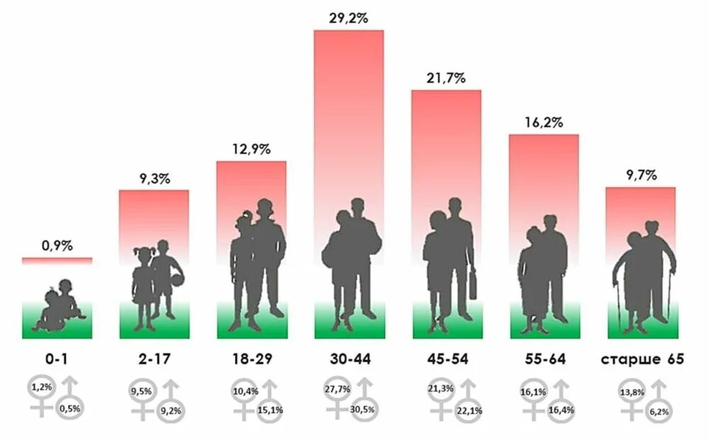 Статистика возрастных групп