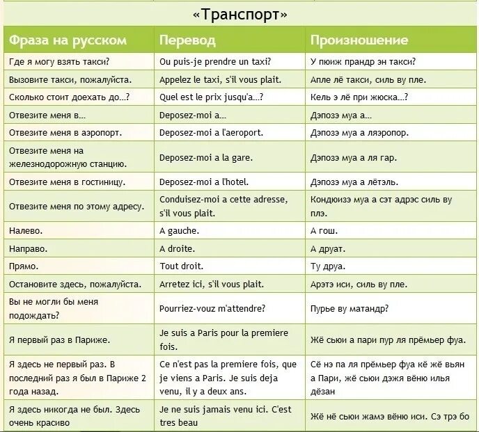 Фразы на французском. Базовые фразы на французском. Ключевые фразы на французском. Простые фразы на французском.