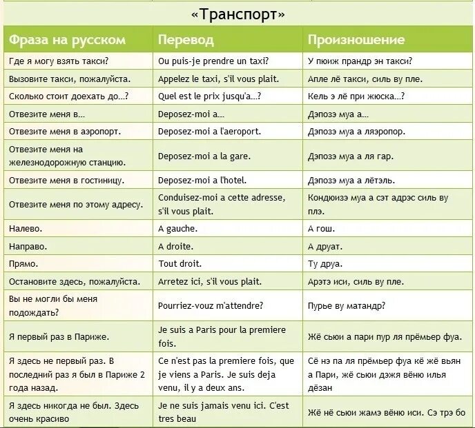 Француз перевод. Фразы на французском. Базовые фразы на французском. Ключевые фразы на французском. Распространенные фразы на французском.