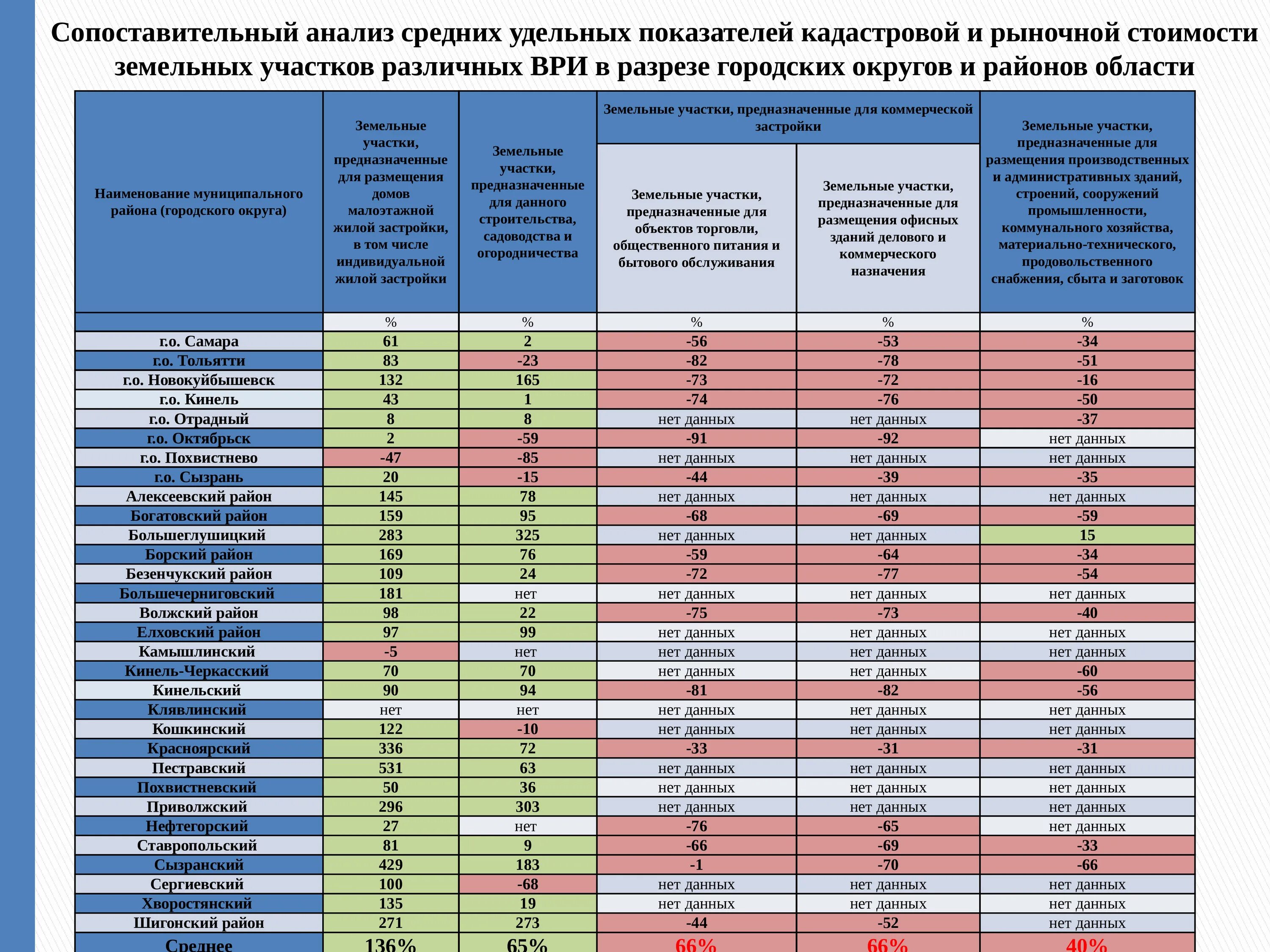 Максимальная ставка земельного. Кадастровая стоимость земельного участка. Удельный показатель кадастровой стоимости земельного участка 2020. Таблица стоимость земельного участка. Коэффициент рыночной стоимости.